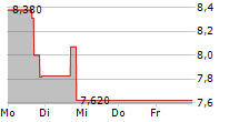 FALCONS BEYOND GLOBAL INC 5-Tage-Chart