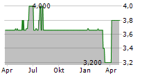 FALKENSTEIN NEBENWERTE AG Chart 1 Jahr