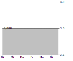 FALKENSTEIN NEBENWERTE AG Chart 1 Jahr