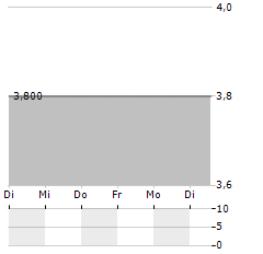 FALKENSTEIN NEBENWERTE Aktie 5-Tage-Chart