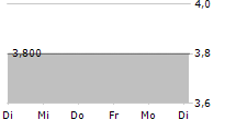 FALKENSTEIN NEBENWERTE AG 5-Tage-Chart