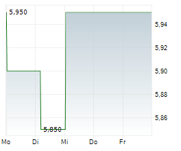 FAMICORD AG Chart 1 Jahr