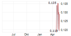 FAMIEN RESOURCES LIMITED Chart 1 Jahr FAMIEN RESOURCES LIMITED Chart 1 Jahr