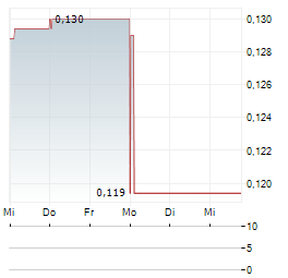 FAMIEN RESOURCES Aktie 5-Tage-Chart