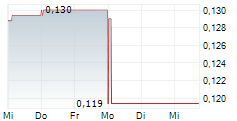 FAMIEN RESOURCES LIMITED 5-Tage-Chart FAMIEN RESOURCES LIMITED 5-Tage-Chart