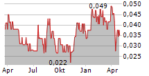 FANCAMP EXPLORATION LTD Chart 1 Jahr