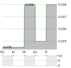 FANCAMP Aktie 5-Tage-Chart