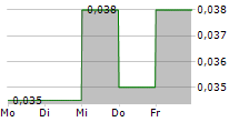 FANCAMP EXPLORATION LTD 5-Tage-Chart