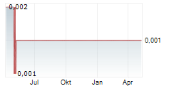 FANDIFI TECHNOLOGY CORP Chart 1 Jahr