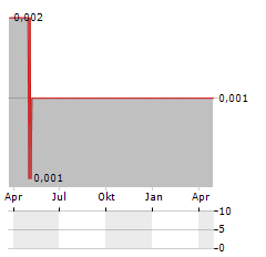 FANDIFI TECHNOLOGY Aktie Chart 1 Jahr