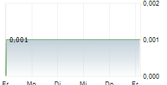 FANDIFI TECHNOLOGY CORP 5-Tage-Chart