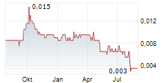 FANTASIA HOLDINGS GROUP CO LTD Chart 1 Jahr