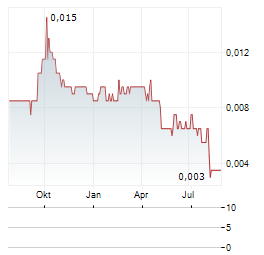FANTASIA HOLDINGS Aktie Chart 1 Jahr