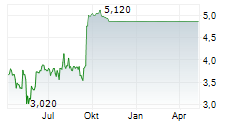 FANTASMA GAMES AB Chart 1 Jahr