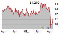 FANUC CORPORATION ADR Chart 1 Jahr