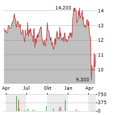 FANUC CORPORATION ADR Aktie Chart 1 Jahr