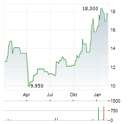 FANUC CORPORATION ADR Aktie Chart 1 Jahr