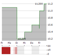 FANUC CORPORATION ADR Aktie 5-Tage-Chart