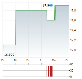 FANUC CORPORATION ADR Aktie 5-Tage-Chart