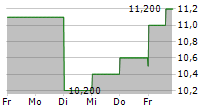 FANUC CORPORATION ADR 5-Tage-Chart