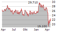 FANUC CORPORATION Chart 1 Jahr