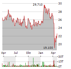 FANUC Aktie Chart 1 Jahr