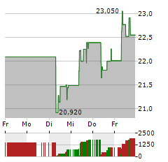 FANUC Aktie 5-Tage-Chart