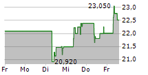 FANUC CORPORATION 5-Tage-Chart