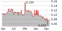 FAR EAST CONSORTIUM INTERNATIONAL LTD Chart 1 Jahr