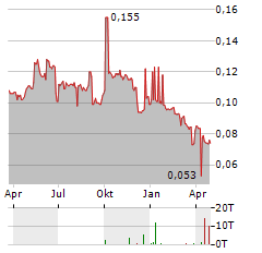 FAR EAST CONSORTIUM INTERNATIONAL Aktie Chart 1 Jahr