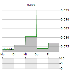 FAR EAST CONSORTIUM INTERNATIONAL Aktie 5-Tage-Chart