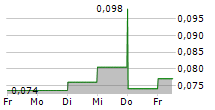 FAR EAST CONSORTIUM INTERNATIONAL LTD 5-Tage-Chart