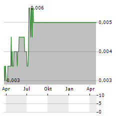 FAR EAST HOLDINGS INTERNATIONAL Aktie Chart 1 Jahr