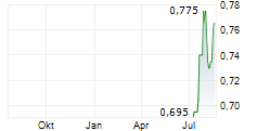 FAR EAST HORIZON LTD Chart 1 Jahr