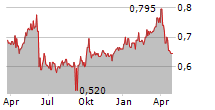 FAR EAST HORIZON LTD Chart 1 Jahr