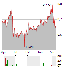 FAR EAST HORIZON Aktie Chart 1 Jahr