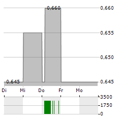 FAR EAST HORIZON Aktie 5-Tage-Chart