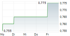 FAR EAST HORIZON LTD 5-Tage-Chart