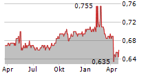 FAR EAST ORCHARD LIMITED Chart 1 Jahr