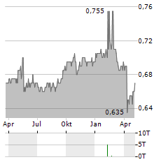 FAR EAST ORCHARD Aktie Chart 1 Jahr