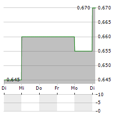 FAR EAST ORCHARD Aktie 5-Tage-Chart