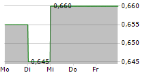 FAR EAST ORCHARD LIMITED 5-Tage-Chart