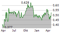 FARADAY COPPER CORP Chart 1 Jahr