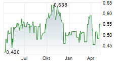 FARADAY COPPER CORP Chart 1 Jahr