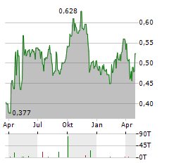 FARADAY COPPER Aktie Chart 1 Jahr