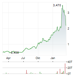 FARADAY COPPER Aktie Chart 1 Jahr