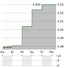 FARADAY COPPER Aktie 5-Tage-Chart