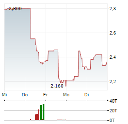 FARADAY COPPER Aktie 5-Tage-Chart