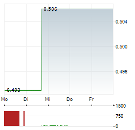 FARADAY COPPER Aktie 5-Tage-Chart