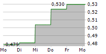 FARADAY COPPER CORP 5-Tage-Chart